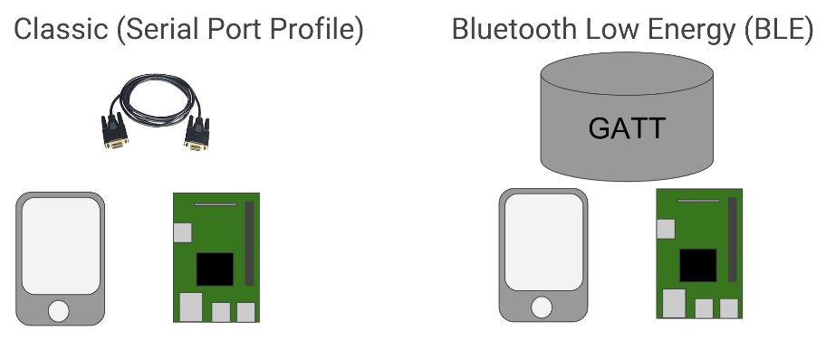 two types of Bluetooth