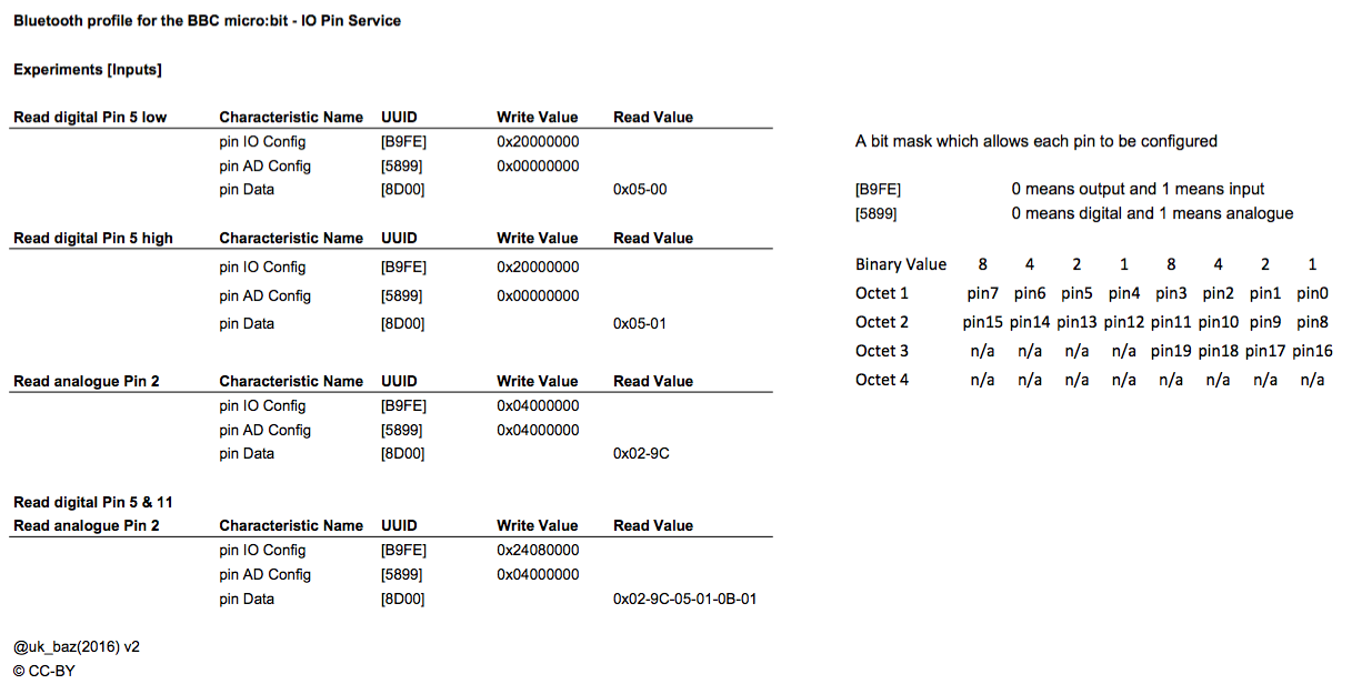 ubit Cheat sheet